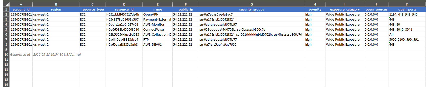 Publicly exposed resources report with open exposure findings